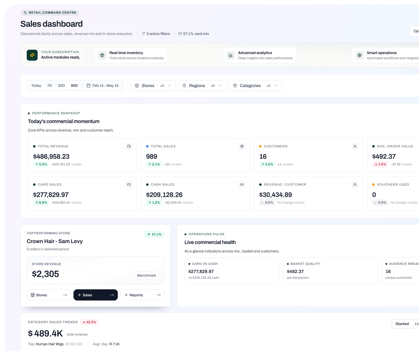 Durevo retail command centre — sales dashboard